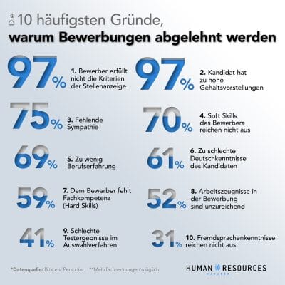 Die häufigsten Gründe, warum Bewerbungen abgelehnt werden
