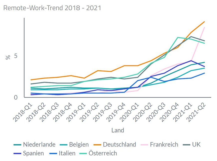 Abb. 2: Anteil an Remote-Arbeit im europäischen Vergleich seit 2018