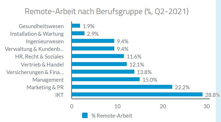 Abb. 3: Anteil an Remote-Arbeit nach Berufsgruppe in Deutschland