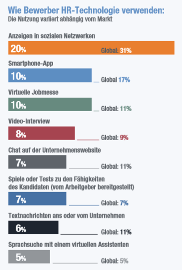 Quelle: Manpower Group, Global Candidate Preferences Survey