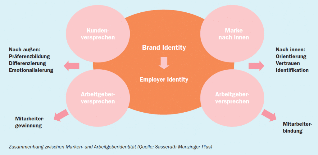 Wie Brand Identity und Employer Identity zusammenhängen