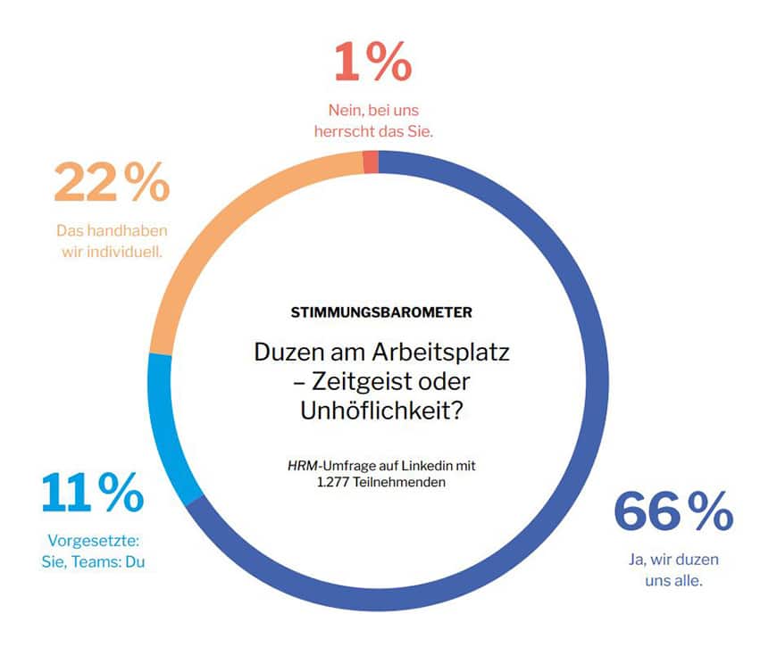 HRM-Umfrage auf Linkedin, ob Arbeitgeber duzen oder siezen sollten