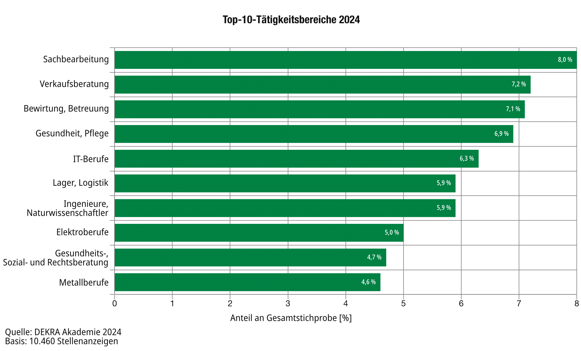 Top 10 Tätigkeitsbereiche_