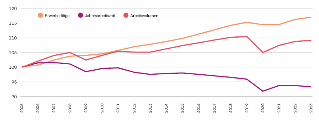 | Human Resources Manager Liniengrafik zeigt Trends von Erwerbstätigen, Jahresarbeitszeit und Arbeitsstunden von 2006 bis 2023.
