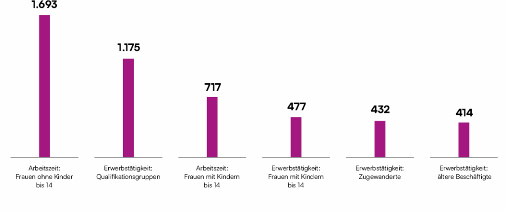 | Human Resources Manager Balkendiagramm mit sechs vertikalen Balken, die Arbeitszeiten und Erwerbstätigkeit verschiedener Gruppen darstellen.