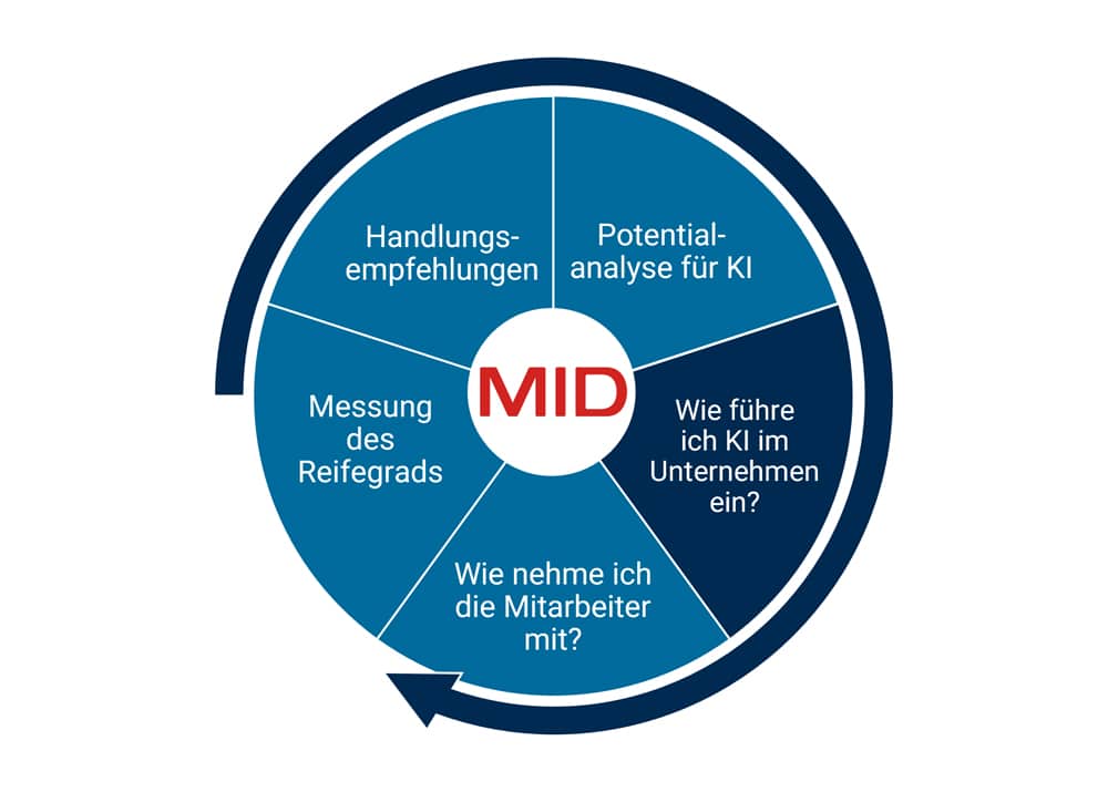| Human Resources Manager Grafik mit einem Kreisdiagramm, das die Schritte zur Implementierung von KI im Unternehmen zeigt, mit dem Wort "MID" in de...