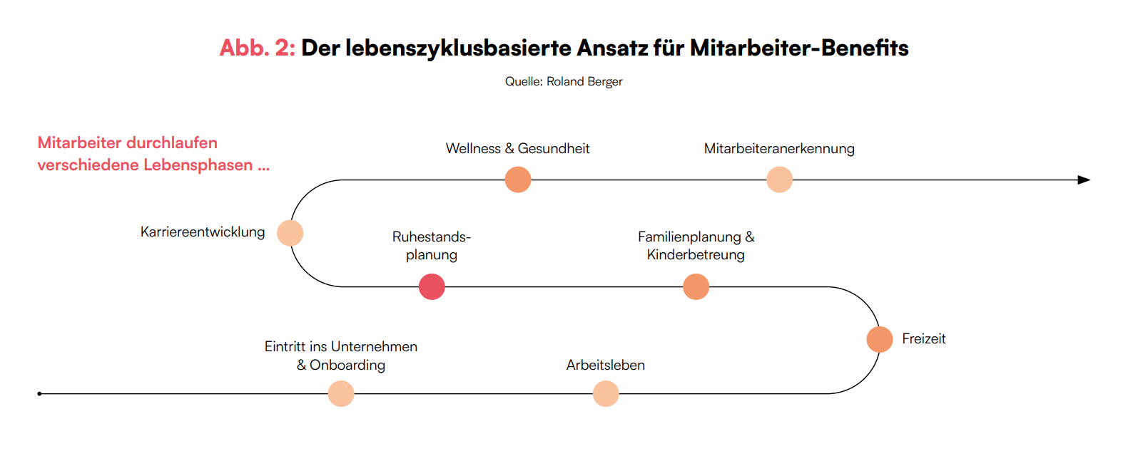 | Human Resources Manager Diagramm zeigt den lebenszyklusorientierten Ansatz für Mitarbeiter-Benefits mit verschiedenen Phasen und Themen.
