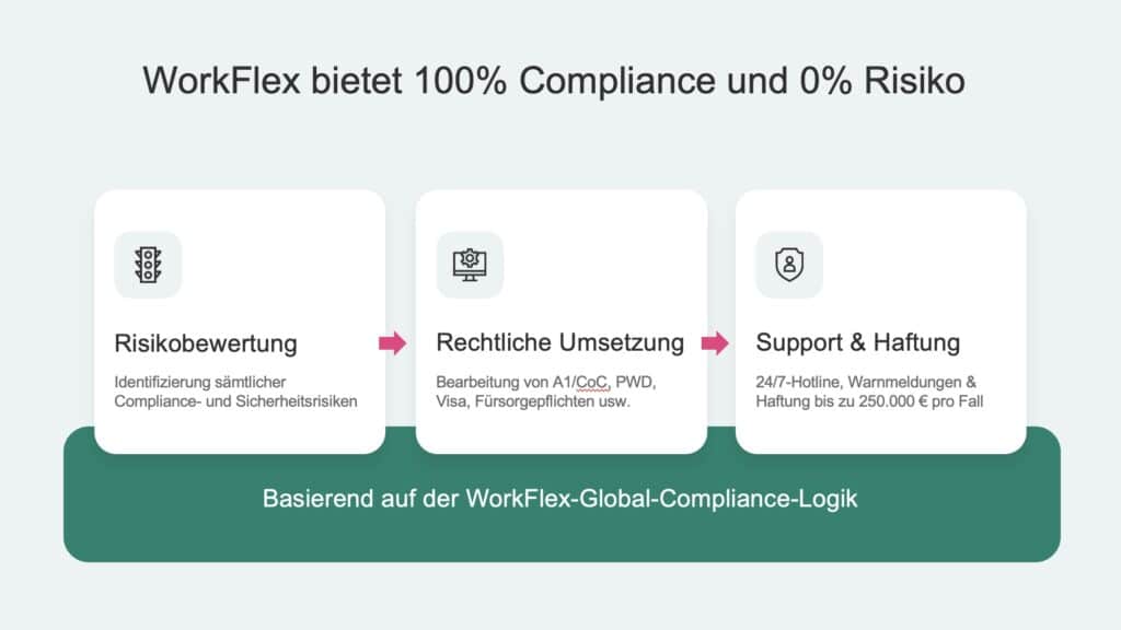 | Human Resources Manager Diagramm mit drei Schritten: Risikobewertung, rechtliche Umsetzung, Support & Haftung, betont 100% Compliance und 0% Risiko.