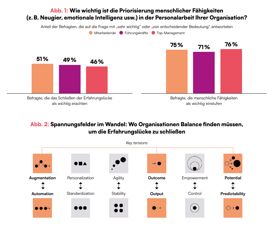 | Human Resources Manager Diagramm mit Umfrageergebnissen zur Wichtigkeit menschlicher Fähigkeiten und Spannungsfeldern im Wandel von Organisationen.