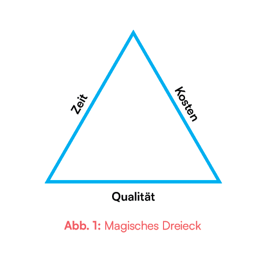 | Human Resources Manager Ein gleichseitiges Dreieck mit den Beschriftungen Zeit, Kosten und Qualität an den Seiten.