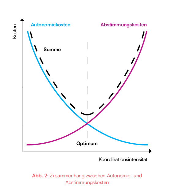| Human Resources Manager Grafik mit zwei Kurven, die Autonomie- und Abstimmungskosten in Beziehung zur Koordinationsintensität darstellen.