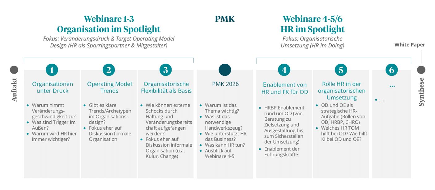 undconsorten | Human Resources Manager Diagramm mit Informationen zu Webinaren über Organisation und HR, strukturiert in Spalten und Abschnitte.