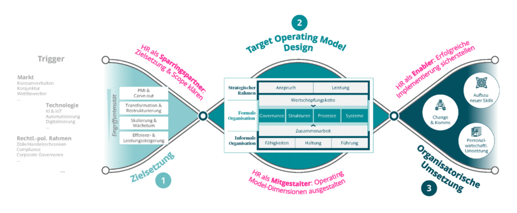 undconsorten | Human Resources Manager Diagramm zur Rolle von HR im Organisationsdesign mit Elementen wie Zielsetzung, Betrieb, Struktur und Umsetzung.