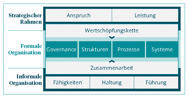 undconsorten | Human Resources Manager Diagramm zur Organisationsstruktur mit den Bereichen Strategischer Rahmen, Formale und Informale Organisation.