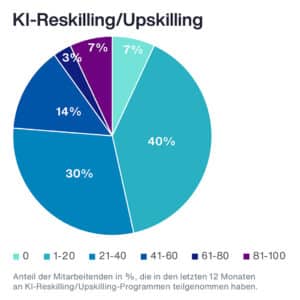 Abridged Global Report - Germany Graphic 01 3C | Human Resources Manager Kreisdiagramm zeigt den Anteil der Mitarbeitenden an KI-Reskilling/Upskilling-Programmen in den letzten 12 Monaten.