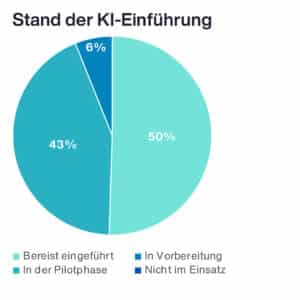 | Human Resources Manager Kreisdiagramm zeigt den Stand der KI-Einführung in Deutschland: 50% eingeführt, 43% in Vorbereitung, 6% in Pilotphase.