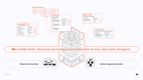 | Human Resources Manager Diagramm mit einem zentralen SkillsGraph, der Jobprofile, Agenten und Kursdaten visuell verknüpft.